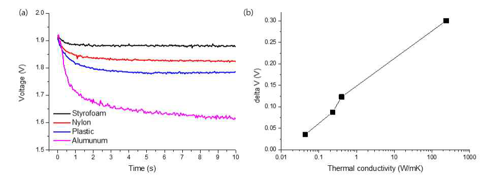 열전도율이 다른 재질을 접촉했을 때 온도센서 특성 변화 그래프 (a) 시간에 따른 전압변화 그래프 (b) 열전도율에 따른 같은 시간 내의 전압변화 값 그래프