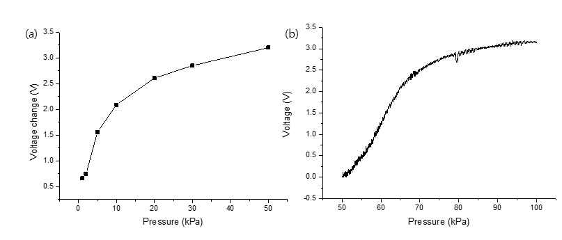 (a) 50 kPa 이하의 낮은 압력범위에서 압전센서의 출력전압변화 그래프와 (b) 50 kPa 이상의 높은 압력범위에서 정적압력센서의 출력전압 그래프