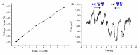 전단력센서의 (a) 전단력에 따른 출력전압 변화 그래프와 (b) 다른 전단력 방향에 대한 동적반응 그래프