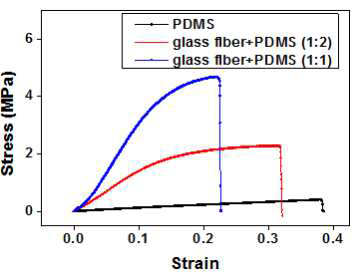 PDMS 에 마이크로 유리 섬유가 정 농도로 첨가된 소재의 응력-변형률 곡선
