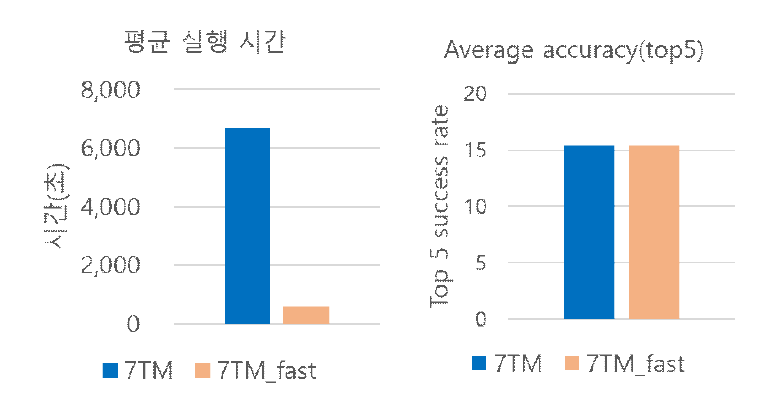 모델구조 도킹 방법인 Galaxy7TM의 실행 시간을 최적화한 결과, 정확도는 유지하면서 (오른쪽) 속도는 향상되었다 (왼쪽). Astex 모델 구조에 대한 벤치마크 세트 (65개 복합체)