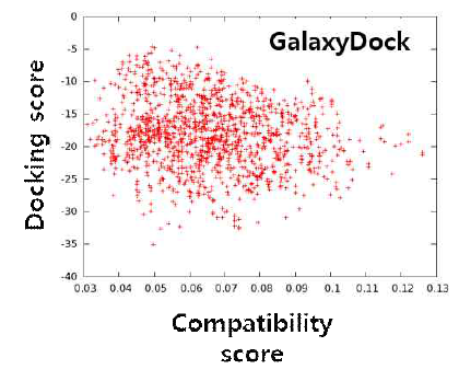 SARS-CoV-2 main protease를 타겟으로 한 ZINC database에 대한 스크리닝에서 docking score와 compatibility score가 서로 상호보완적임을 알 수 있다