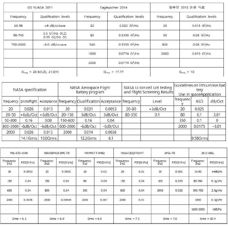 Random 진동 레퍼런스 비교