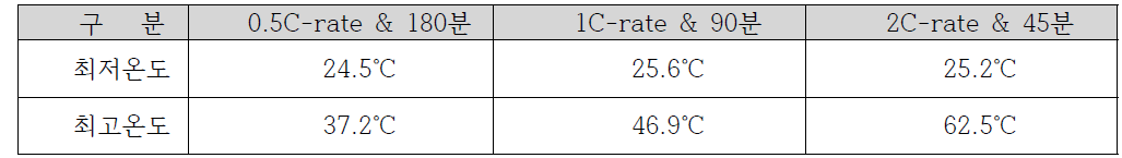 방전 전류 크기 및 방전 시간에 따른 온도 변화