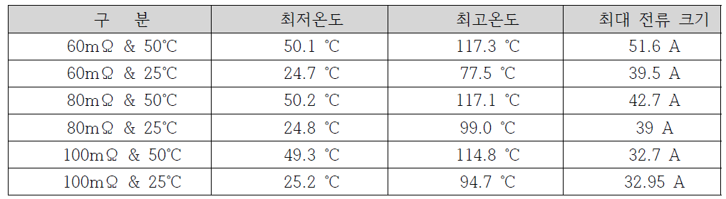 단락 저항 및 온도조건에 따른 온도 변화 및 최대 전류 크기