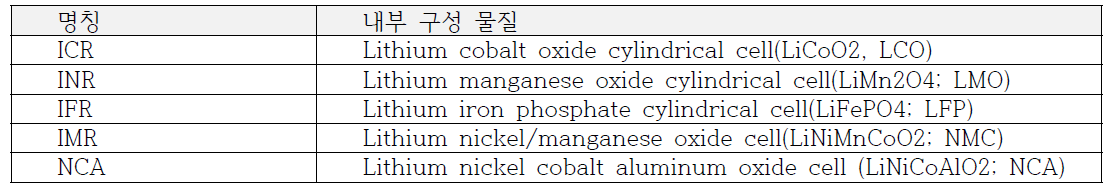 원통형 셀의 내부 구성물질에 따른 셀 명칭