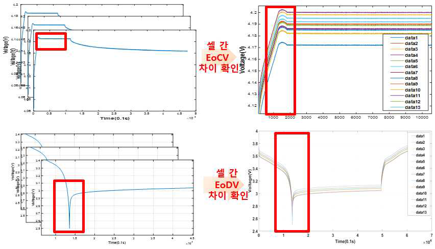 스크리닝 검증 프로세스(Target Parameter : EoCV/EoDV)