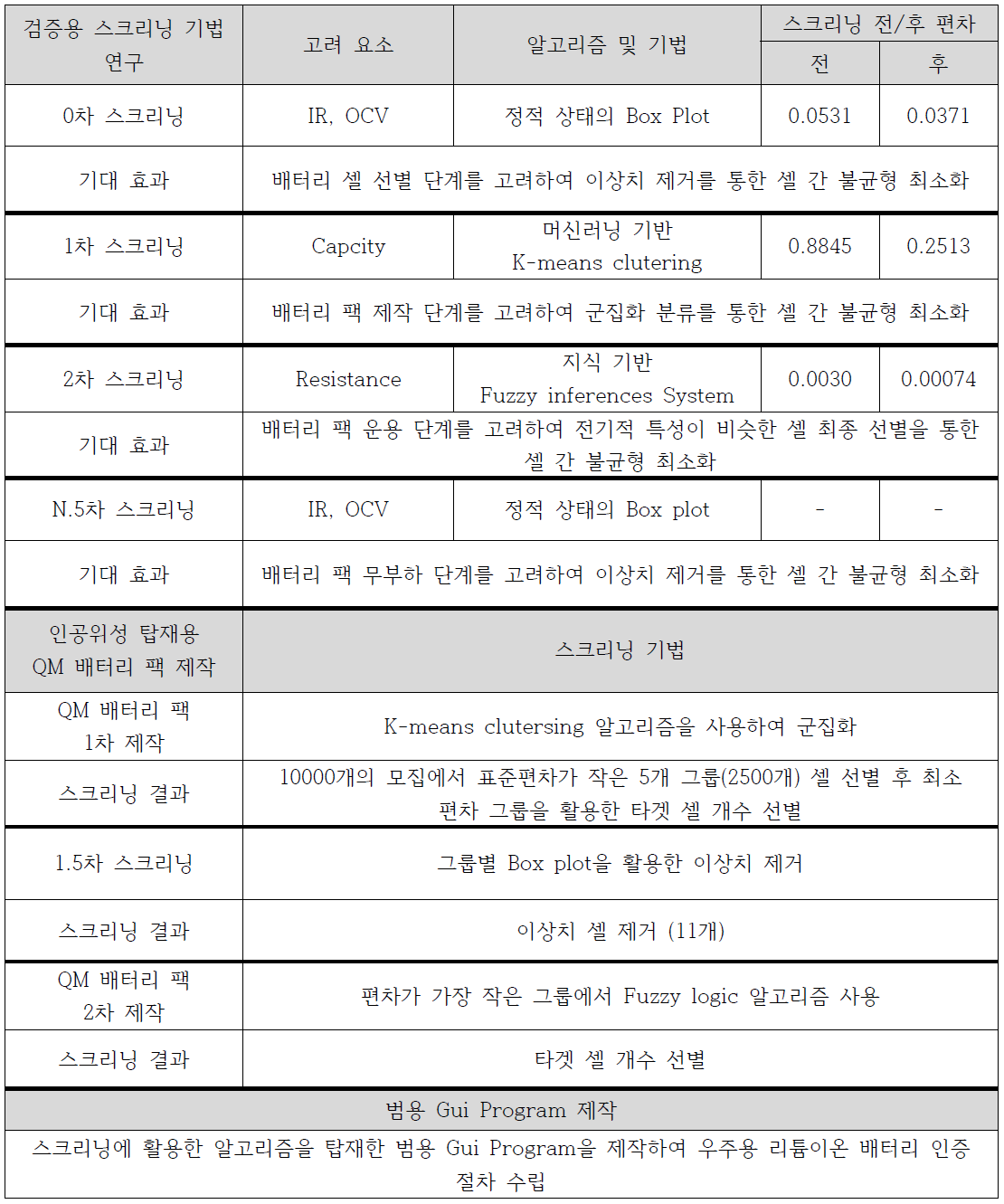 전기적/전기화학적 내부 특성을 고려한 스크리닝 알고리즘 기술 개발