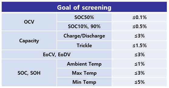 스크리닝 검증을 위한 도출 목표치 설정