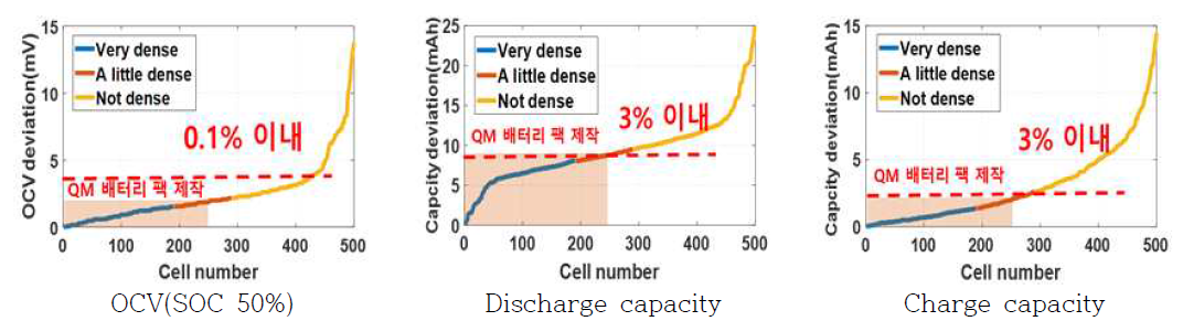 QM 배터리 팩 제작을 위한 스크리닝 결과 및 편차 분석