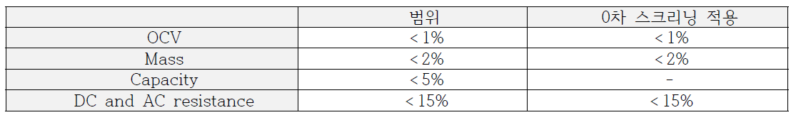 0차 스크리닝 기법 임계범위 지정