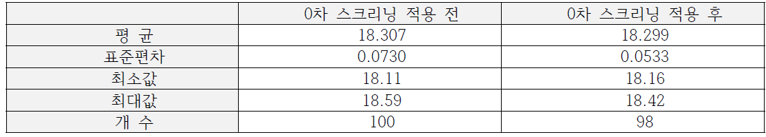 1개 lot에 대한 0차 스크리닝 적용 전과 후의 기술 통계