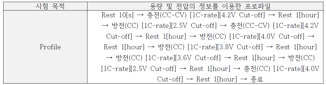 1차 스크리닝을 위한 전류 프로파일