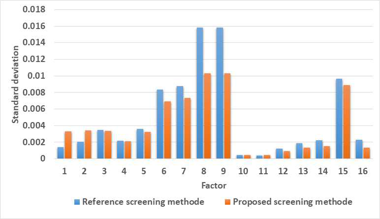 기존 스크리닝 방법과 제안된 연구의 1차 스크리닝 표준편차 비교
