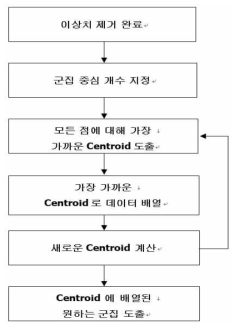 K-means Clustering의 순서도