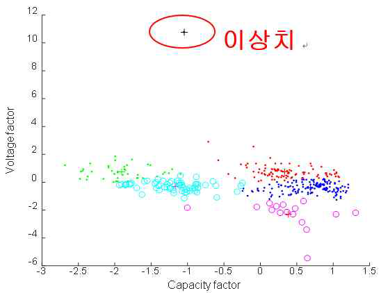 이상치 제거 전의 데이터 분포