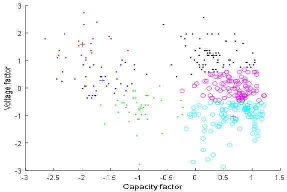 Normalization 이후의 K-means Clustering 결과