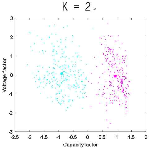 K=2 일 때의 데이터 군집화