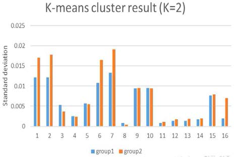 K=2 일때 16개 파라미터의 그룹별 표준편차 비교