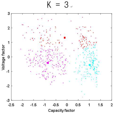 K=3 일 때의 데이터 군집화