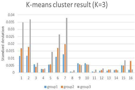 K=3 일 때 16개 파라미터의 그룹별 표준편차 비교