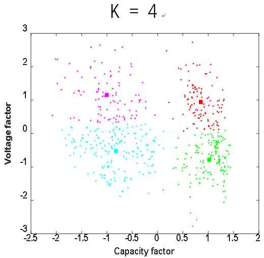 K=4 일 때의 데이터 군집화