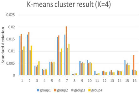 K=4 일 때 16개 파라미터의 그룹별 표준편차 비교