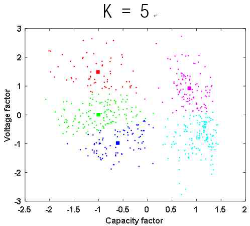 K=5 일 때의 데이터 군집화