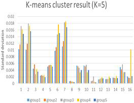 K=5 일 때 16개 파라미터의 그룹별 표준편차 비교