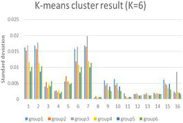 K=6 일 때 16개 파라미터의 그룹별 표준편차 비교