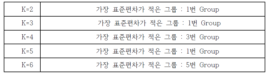 K의 개수에 따른 최적의 그룹 선정