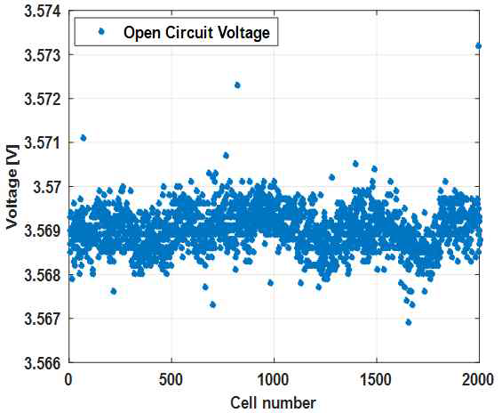 검증용 2000개 셀의 OCV