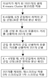 1차 스크리닝(첫번째 방안)의 순서도