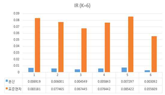 군집에 따른 IR 표준편차 비교