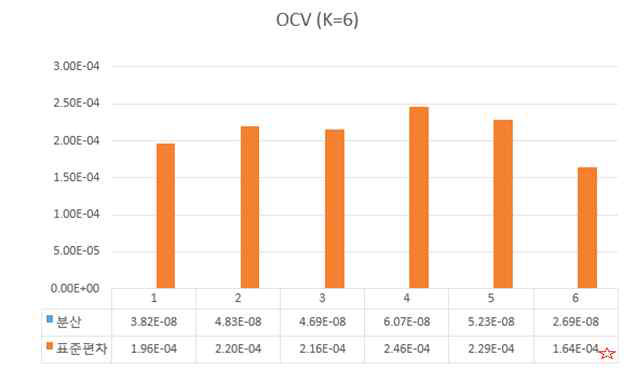 군집에 따른 OCV 표준편차 비교