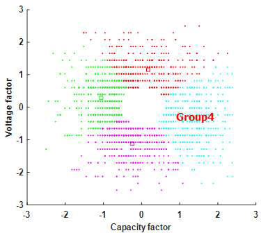 K-means Clustering(2차) 후 데이터 분포