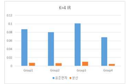 군집에 따른 IR 표준편차 비교