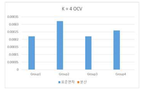 군집에 따른 OCV 표준편차 비교