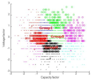 K-means Clustering(두 번째 방안)을 적용한 검증용 2000개 셀에 대한 최적의 군집 선정