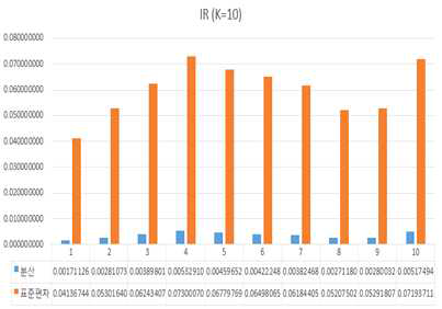 군집에 따른 IR 표준편차 비교
