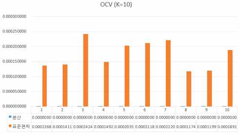 군집에 따른 OCV 표준편차 비교