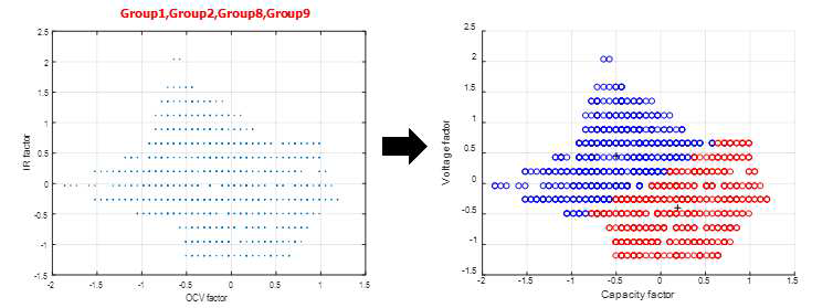 K-means Clustering(두 번째 방안) 적용 후 셀 선별을 위한 데이터 군집화