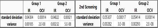 1차 스크리닝의 방법에 따른 그룹별 IR과 OCV 표준편차 비교