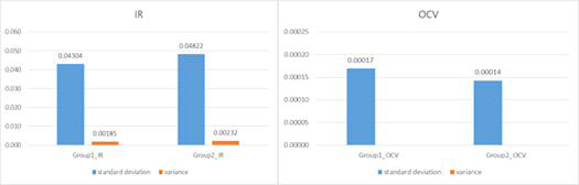 1차 스크리닝(첫 번째 방법)의 IR 및 OCV의 표준편차 및 분산 비교