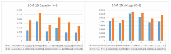 3-D & 2-D K-means Clustering에서의 군집에 따른 전압 및 용량 요소의 표준편차 비교