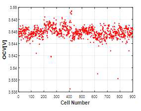 0차 스크리닝에서 초기 측정된 OCV데이터 분포