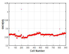 전기적 특성 후 측정된 OCV의 데이터 분포