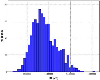 전기적 특성 후 측정된 IR의 정규분포도