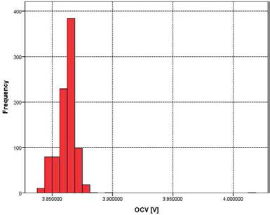 전기적 특성 후 측정된 OCV의 정규분포도