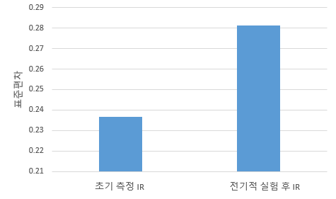 전기적 실험 전 후의 IR 표준편차 비교